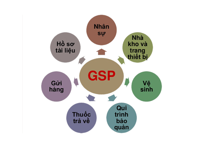 Các quy trình bảo quản thuốc trong kho thuốc đạt chuẩn GSP 